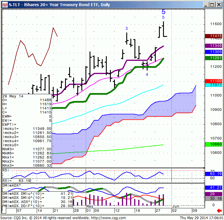140529_170556_CQG_Integrated_Client_Chart_S_TLT_-_iShares_20+_Year_Treasury_Bond_ETF_Daily