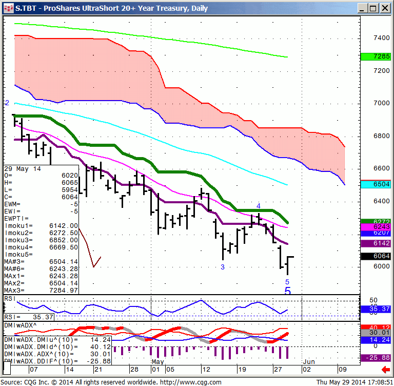 140529_170846_CQG_Integrated_Client_Chart_S_TBT_-_ProShares_UltraShort_20+_Year_Treasury_Daily