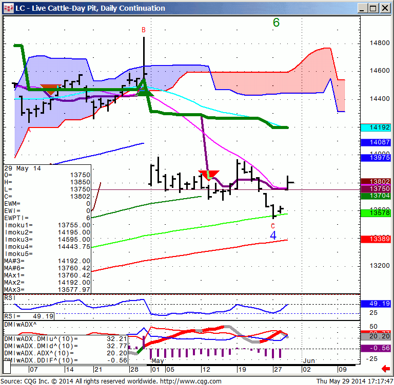 140529_171743_CQG_Integrated_Client_Chart_LC_-_Live_Cattle-Day_Pit_Daily_Continuation