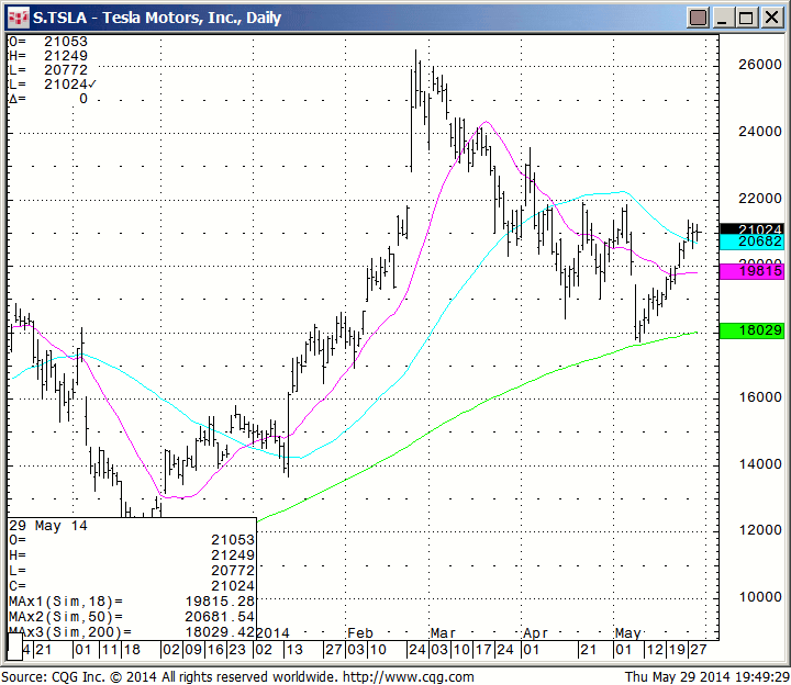 140529_194924_CQG_Integrated_Client_Chart_S_TSLA_-_Tesla_Motors_Inc_Daily