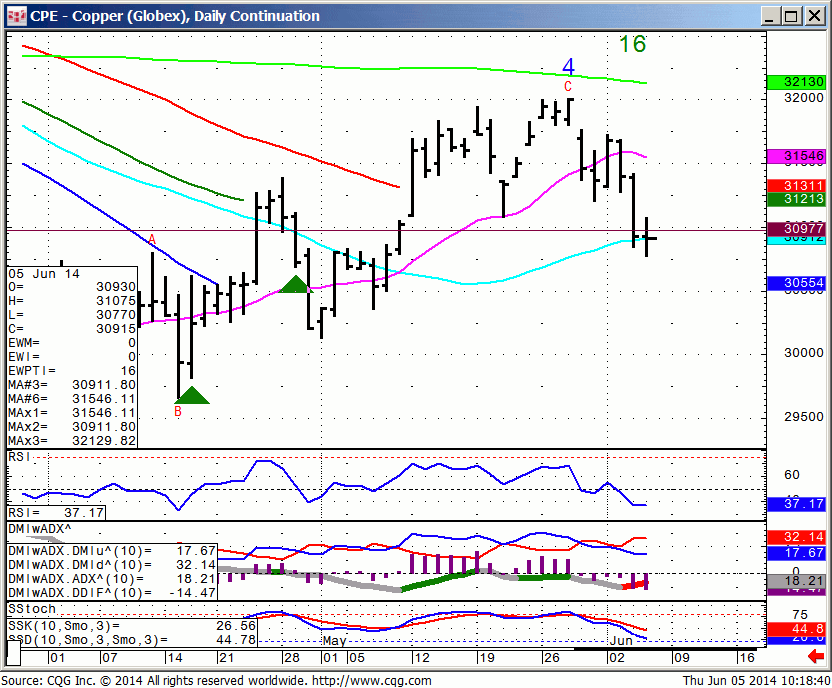 140605_101836_CQG_Integrated_Client_Chart_CPE_-_Copper_(Globex)_Daily_Continuation