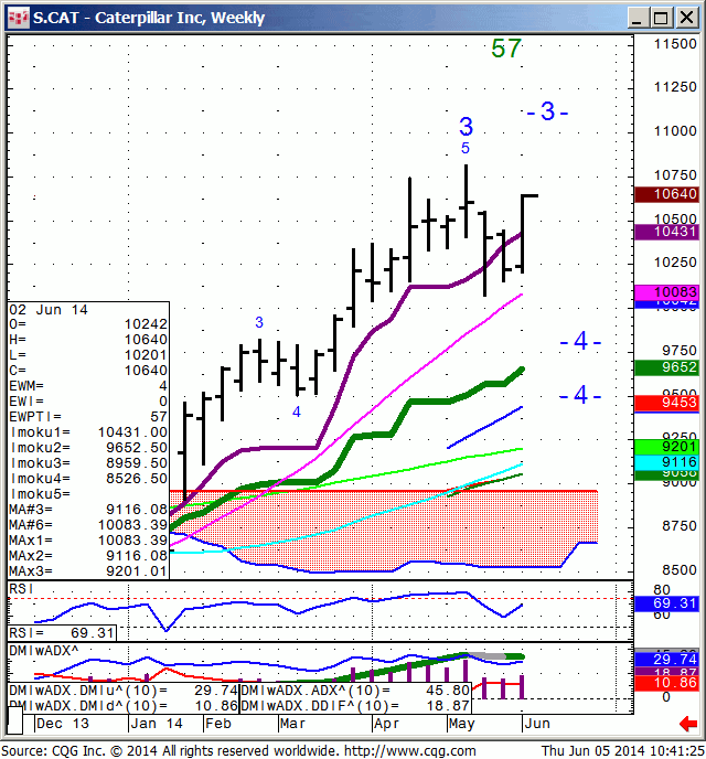 140605_104121_CQG_Integrated_Client_Chart_S_CAT_-_Caterpillar_Inc_Weekly