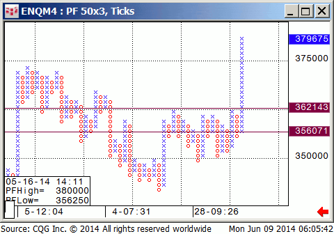 140609_060532_CQG_Integrated_Client_Chart_ENQM4_-_E-mini_NASDAQ-100_Jun_14_Point_&_Figure_50x3_Ticks