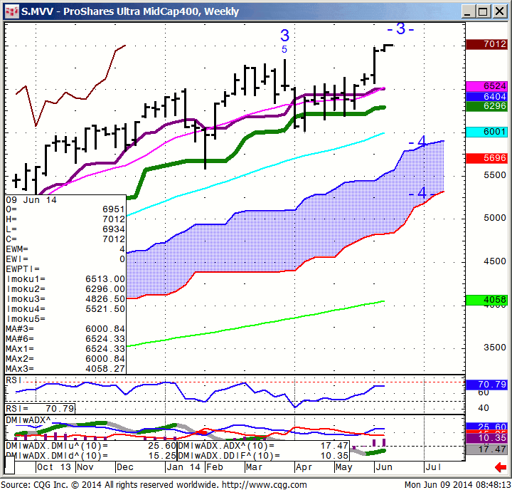 140609_084803_CQG_Integrated_Client_Chart_S_MVV_-_ProShares_Ultra_MidCap400_Weekly