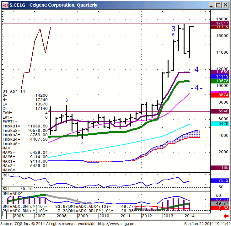 140622_194139_CQG_Integrated_Client_Chart_S_CELG_-_Celgene_Corporation_Quarterly