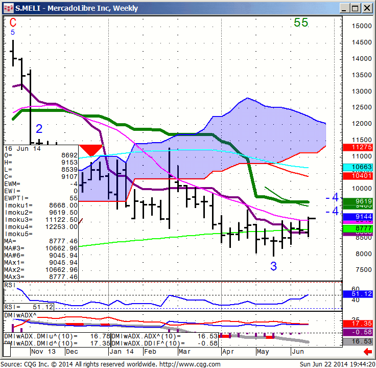 140622_194419_CQG_Integrated_Client_Chart_S_MELI_-_MercadoLibre_Inc_Weekly