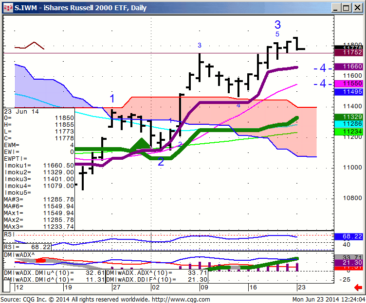 140623_122403_CQG_Integrated_Client_Chart_S_IWM_-_iShares_Russell_2000_ETF_Daily