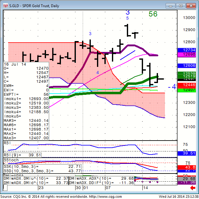 140716_231235_CQG_Integrated_Client_Chart_S_GLD_-_SPDR_Gold_Trust_Daily