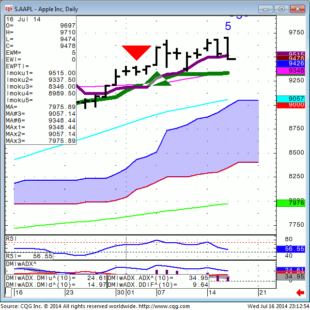 140716_231251_CQG_Integrated_Client_Chart_S_AAPL_-_Apple_Inc_Daily
