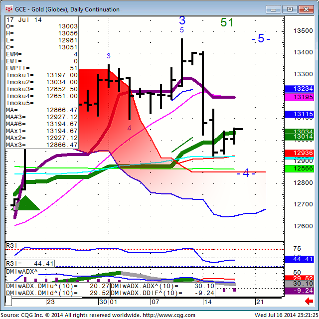 140716_232122_CQG_Integrated_Client_Chart_GCE_-_Gold_(Globex)_Daily_Continuation