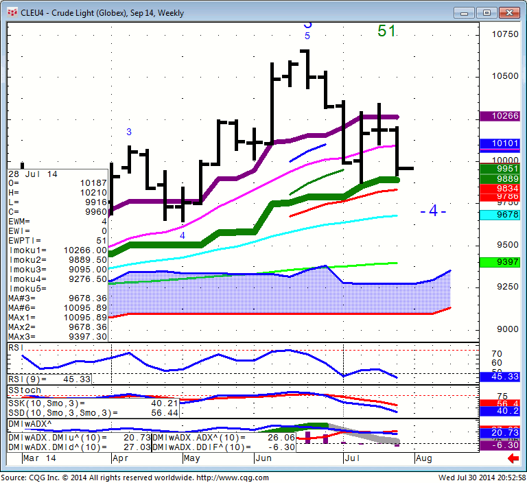 140730_205254_CQG_Integrated_Client_Chart_CLEU4_-_Crude_Light_(Globex)_Sep_14_Weekly