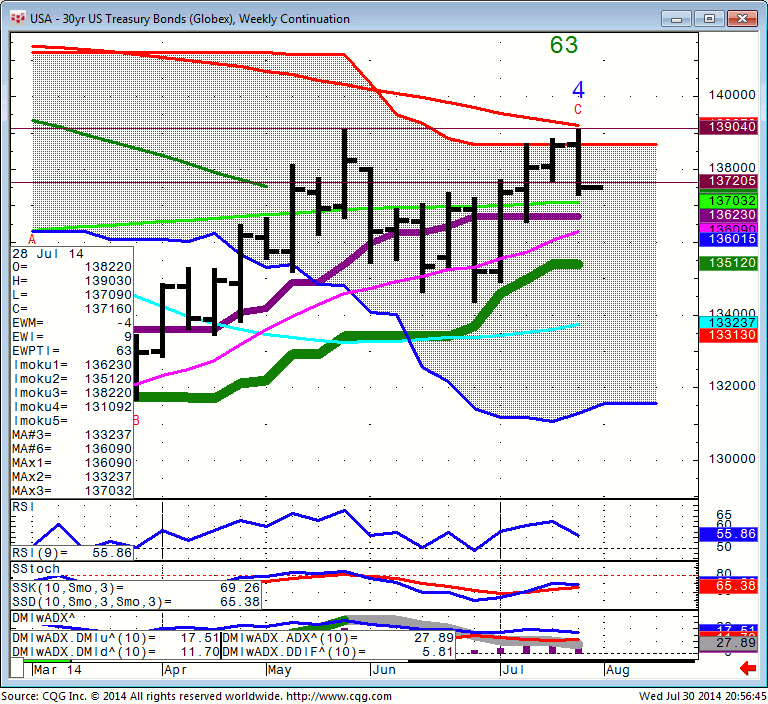 140730_205641_CQG_Integrated_Client_Chart_USA_-_30yr_US_Treasury_Bonds_(Globex)_Weekly_Continuation