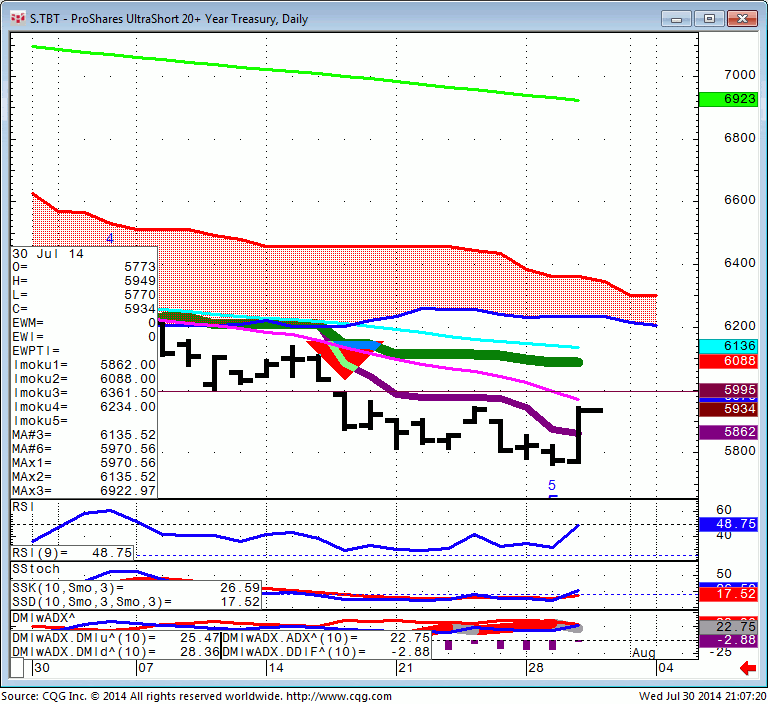 140730_210716_CQG_Integrated_Client_Chart_S_TBT_-_ProShares_UltraShort_20+_Year_Treasury_Daily
