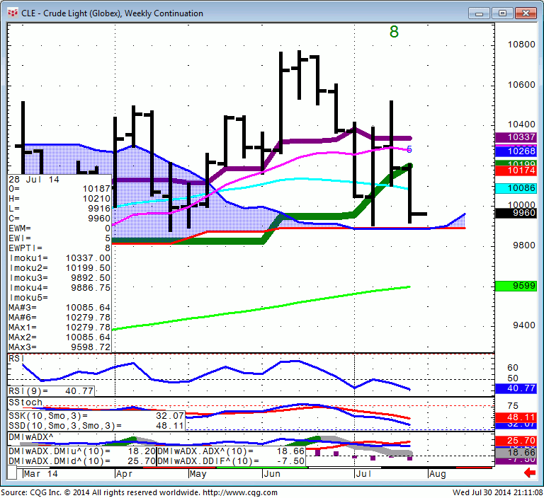140730_211104_CQG_Integrated_Client_Chart_CLE_-_Crude_Light_(Globex)_Weekly_Continuation