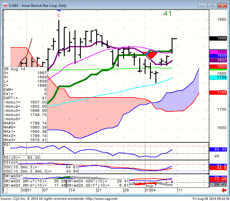 140808_091035_CQG_Integrated_Client_Chart_S_ABX_-_Amer_Barrick_Res_Corp_Daily
