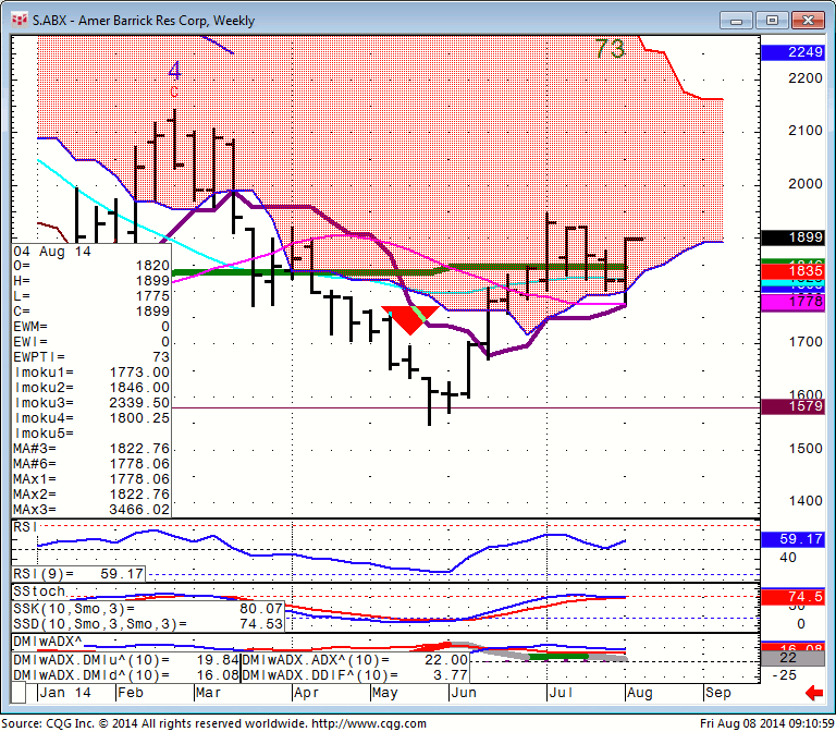 140808_091058_CQG_Integrated_Client_Chart_S_ABX_-_Amer_Barrick_Res_Corp_Weekly