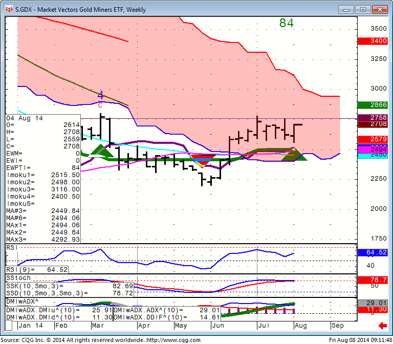 140808_091147_CQG_Integrated_Client_Chart_S_GDX_-_Market_Vectors_Gold_Miners_ETF_Weekly