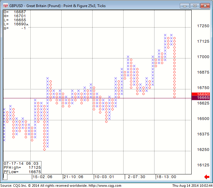 140814_100240_CQG_Integrated_Client_Chart_GBPUSD_-_Great_Britain_(Pound)_Point_&_Figure_25x3_Ticks