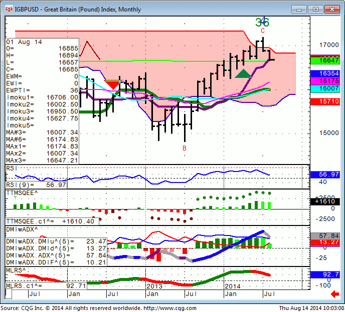 140814_100304_CQG_Integrated_Client_Chart_IGBPUSD_-_Great_Britain_(Pound)_Index_Monthly