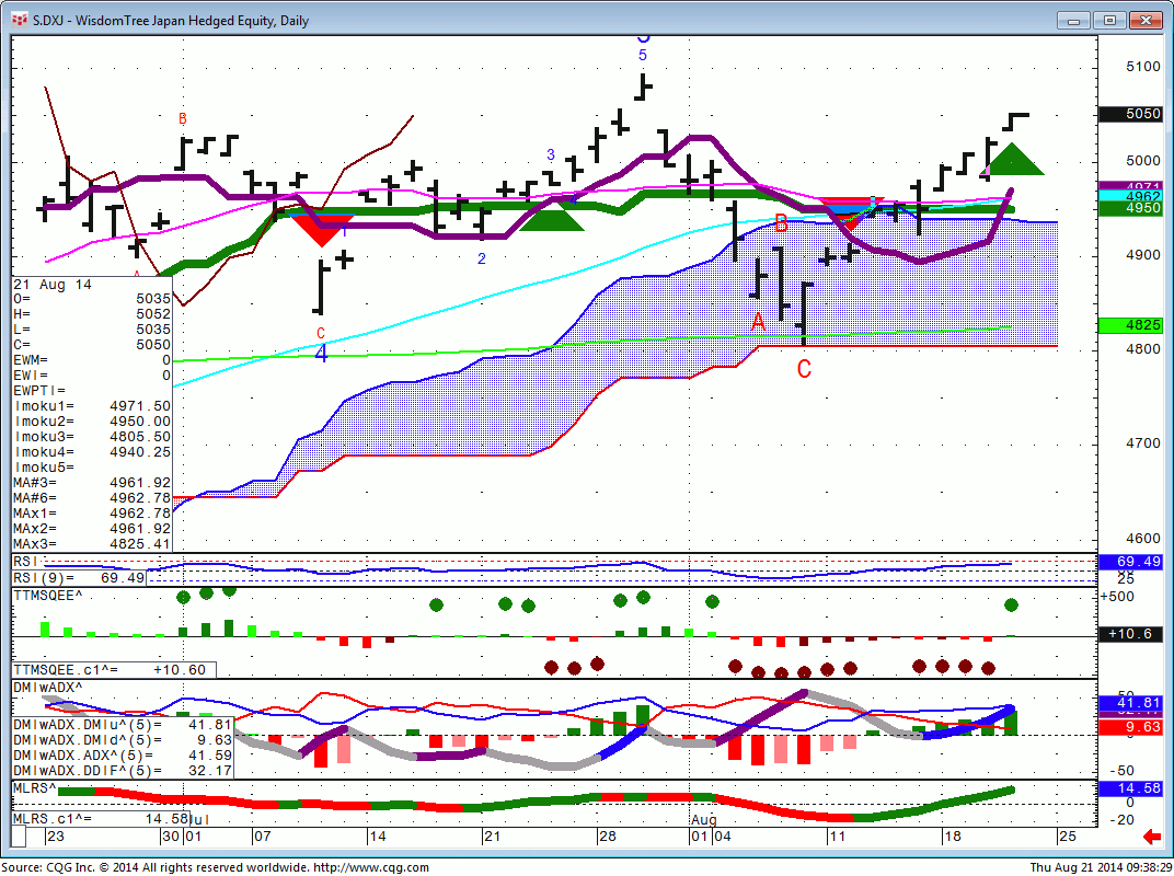 140821_093826_CQG_Integrated_Client_Chart_S_DXJ_-_WisdomTree_Japan_Hedged_Equity_Daily