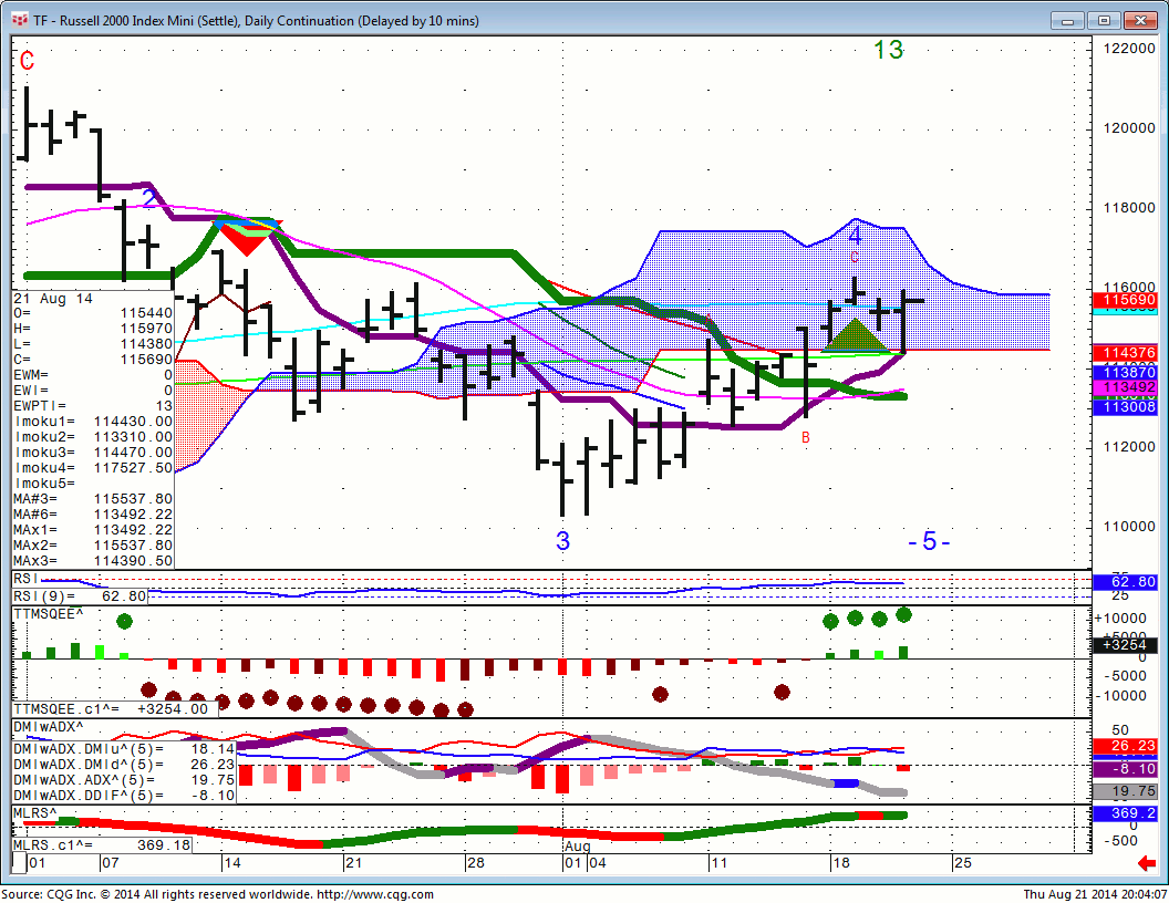 140821_200403_CQG_Integrated_Client_Chart_TF_-_Russell_2000_Index_Mini_(Settle)_Daily_Continuation_(Delayed_by_10_mins)