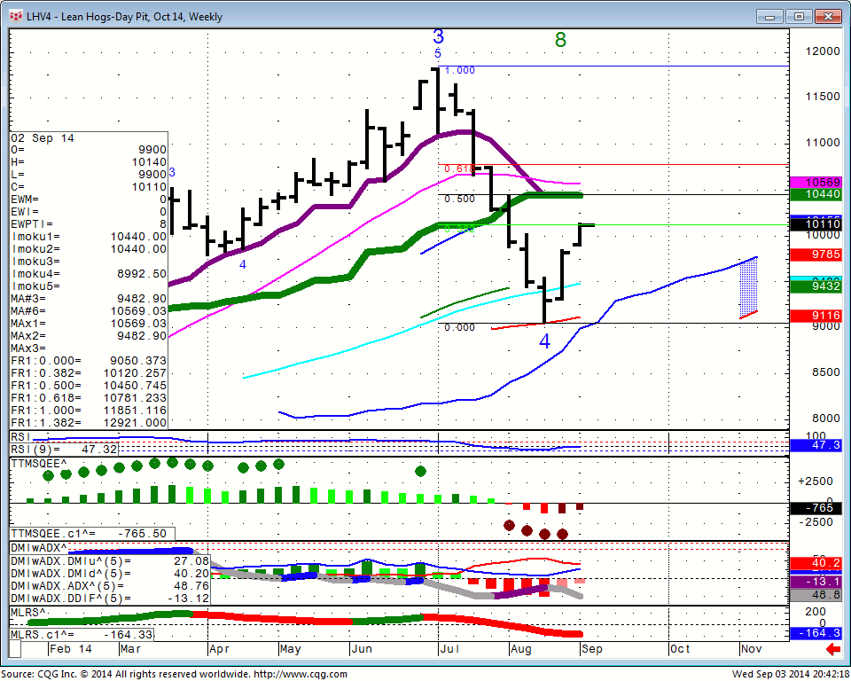 140903_204200_CQG_Integrated_Client_Chart_LHV4_-_Lean_Hogs-Day_Pit_Oct_14_Weekly