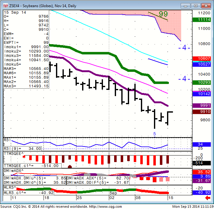 140915_111111_CQG_Integrated_Client_Chart_ZSEX4_-_Soybeans_(Globex)_Nov_14_Daily