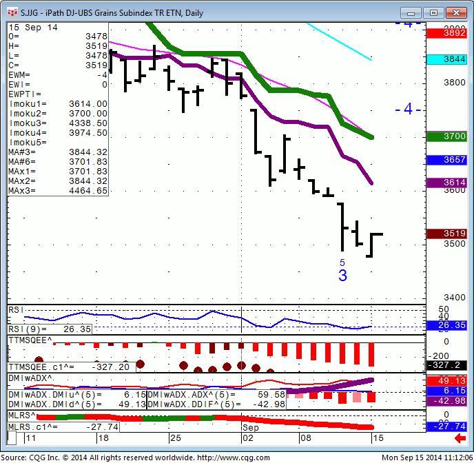 140915_111158_CQG_Integrated_Client_Chart_S_JJG_-_iPath_DJ-UBS_Grains_Subindex_TR_ETN_Daily