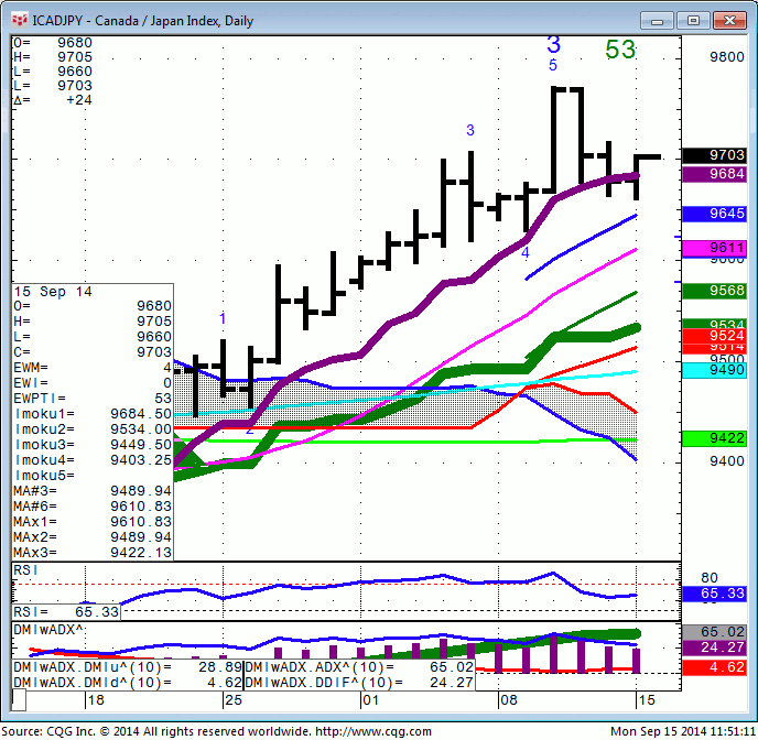 140915_115102_CQG_Integrated_Client_Chart_ICADJPY_-_Canada_Japan_Index_Daily
