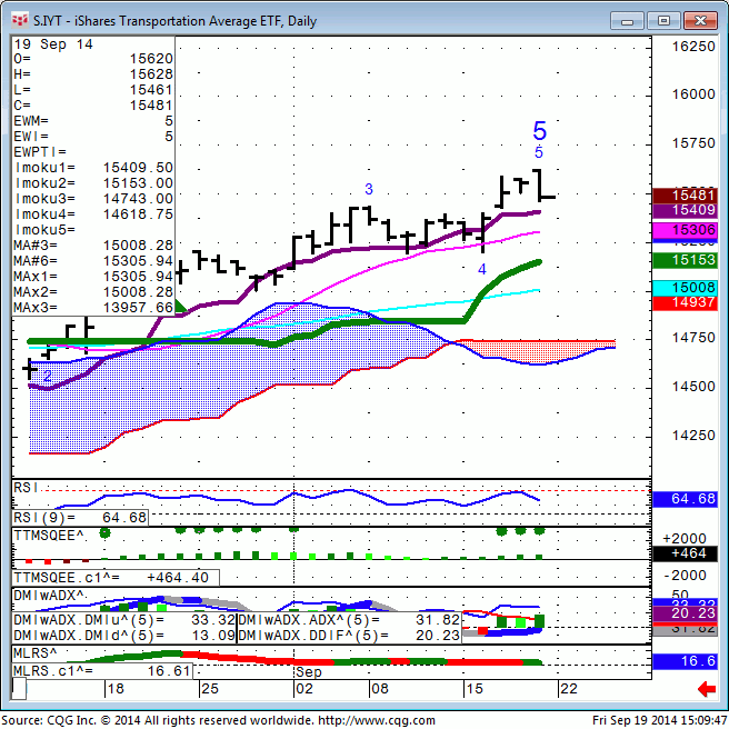 140919_150934_CQG_Integrated_Client_Chart_S_IYT_-_iShares_Transportation_Average_ETF_Daily