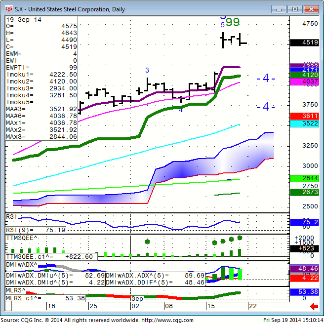 140919_151000_CQG_Integrated_Client_Chart_S_X_-_United_States_Steel_Corporation_Daily