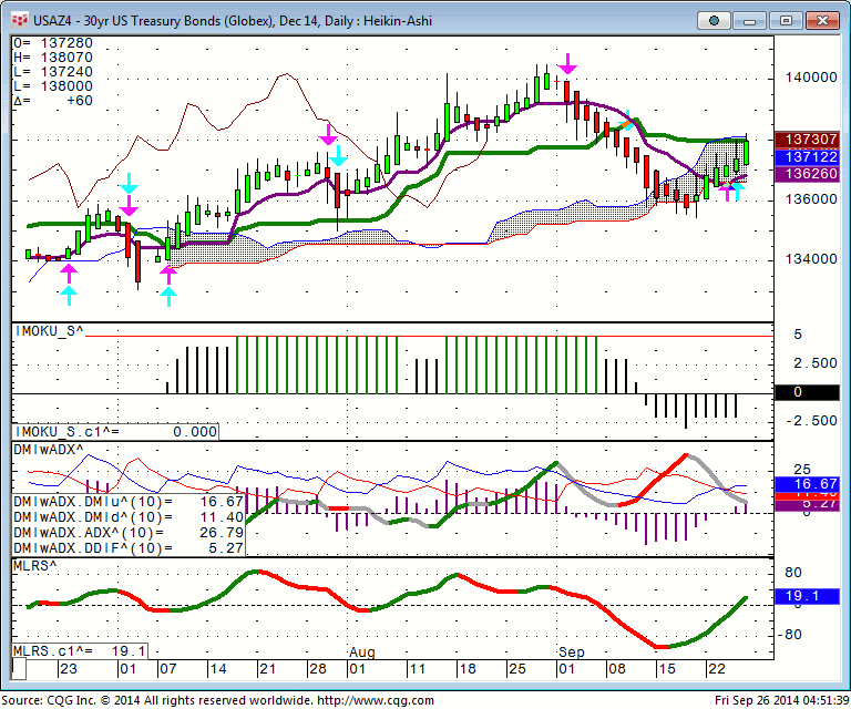140926_045118_CQG_Integrated_Client_Chart_USAZ4_-_30yr_US_Treasury_Bonds_(Globex)_Dec_14_Daily_Heikin-Ashi