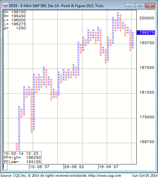 141005_184617_CQG_Integrated_Client_Chart_EPZ4_-_E-Mini_S&P_500_Dec_14_Point_&_Figure_25x3_Ticks