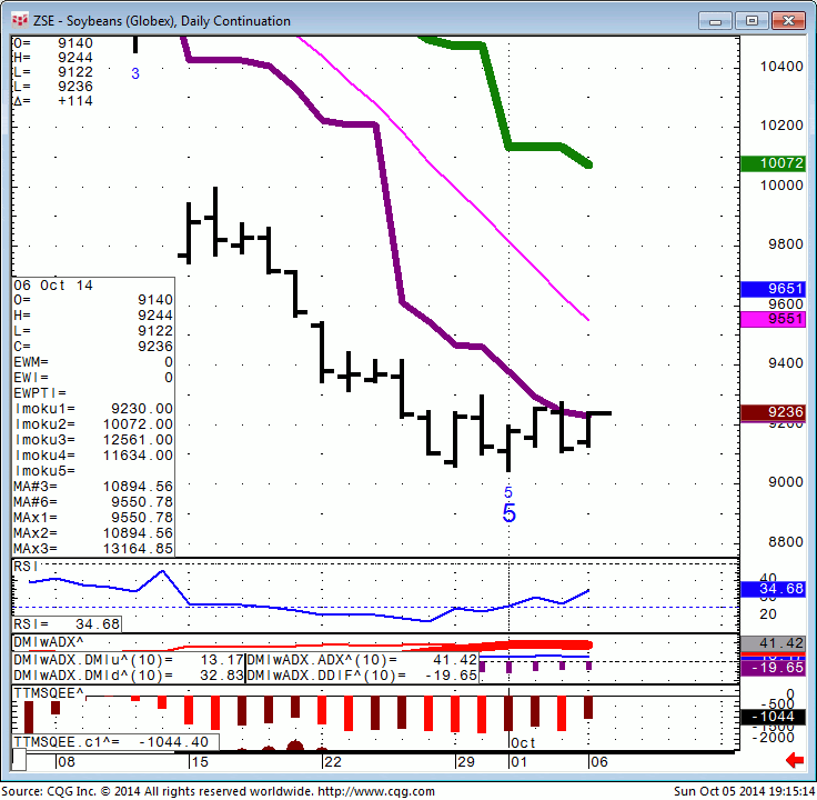 141005_191514_CQG_Integrated_Client_Chart_ZSE_-_Soybeans_(Globex)_Daily_Continuation