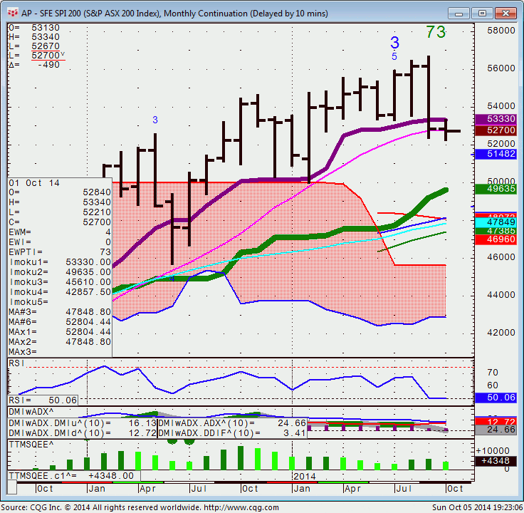 141005_192306_CQG_Integrated_Client_Chart_AP_-_SFE_SPI_200_(S&P_ASX_200_Index)_Monthly_Continuation_(Delayed_by_10_mins)