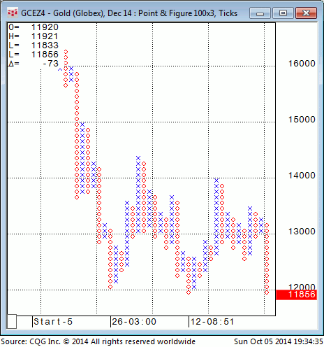 141005_193435_CQG_Integrated_Client_Chart_GCEZ4_-_Gold_(Globex)_Dec_14_Point_&_Figure_100x3_Ticks