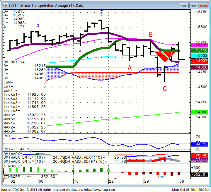 141006_200213_CQG_Integrated_Client_Chart_S_IYT_-_iShares_Transportation_Average_ETF_Daily