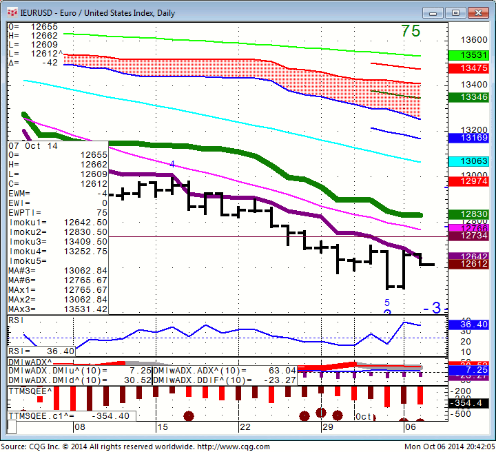 141006_204204_CQG_Integrated_Client_Chart_IEURUSD_-_Euro_United_States_Index_Daily