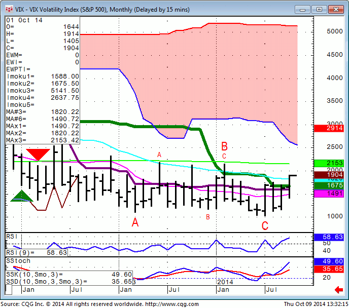 141009_133211_CQG_Integrated_Client_Chart_VIX_-_VIX_Volatility_Index_(S&P_500)_Monthly_(Delayed_by_15_mins)