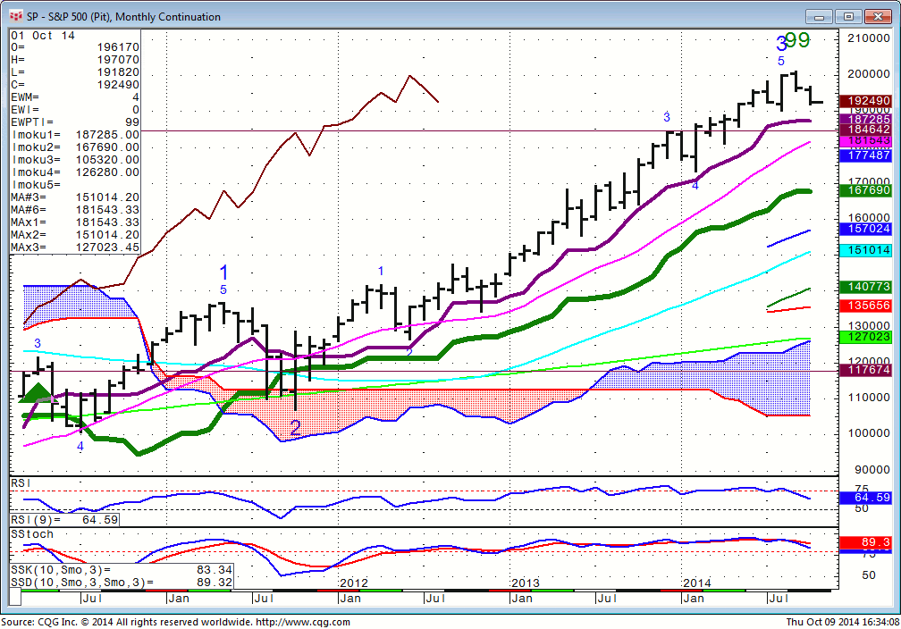 141009_163404_CQG_Integrated_Client_Chart_SP_-_S&P_500_(Pit)_Monthly_Continuation