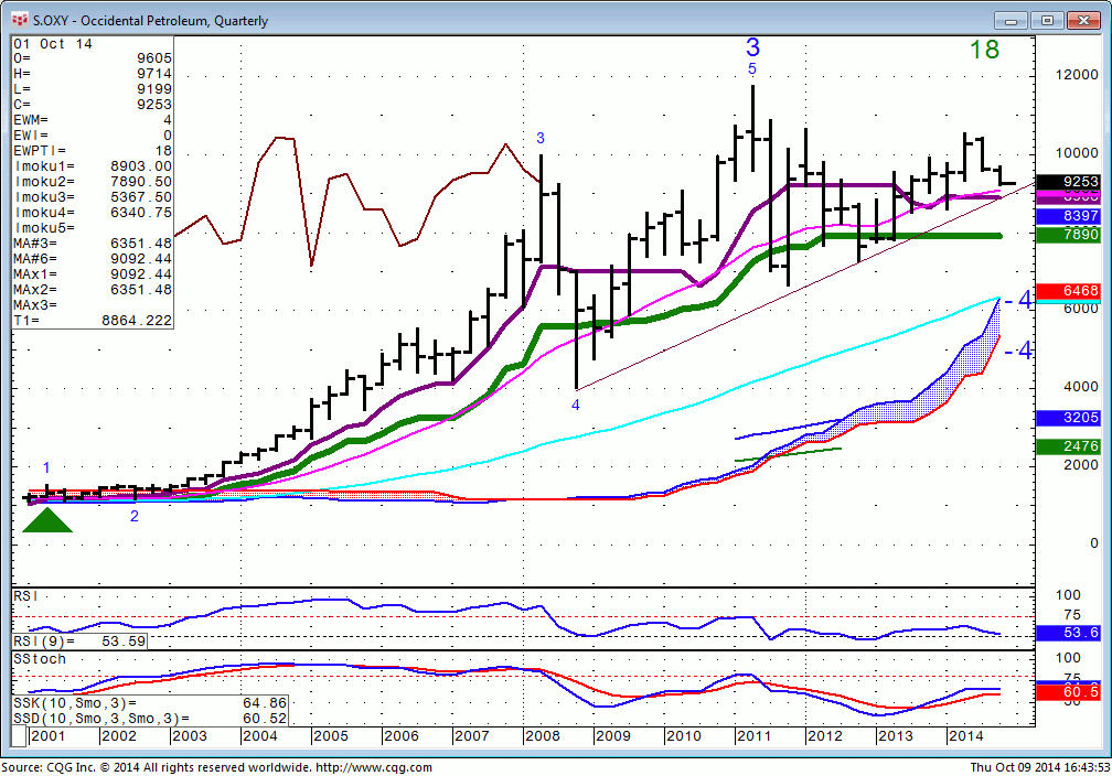141009_164349_CQG_Integrated_Client_Chart_S_OXY_-_Occidental_Petroleum_Quarterly