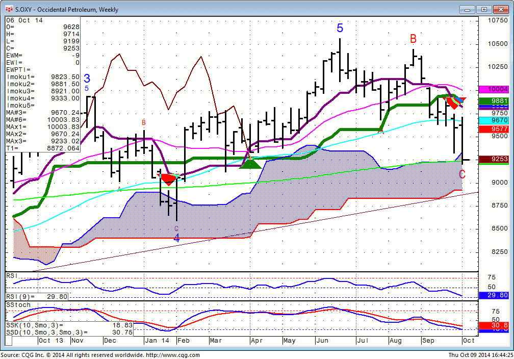 141009_164421_CQG_Integrated_Client_Chart_S_OXY_-_Occidental_Petroleum_Weekly
