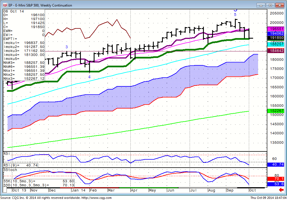 141009_184700_CQG_Integrated_Client_Chart_EP_-_E-Mini_S&P_500_Weekly_Continuation