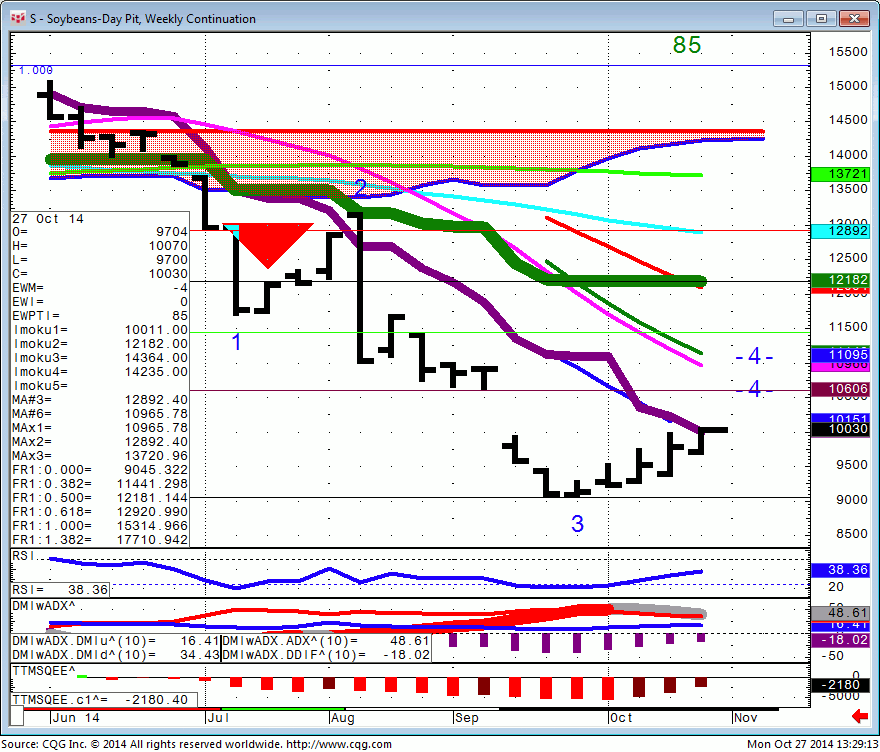 141027_132912_CQG_Integrated_Client_Chart_S_-_Soybeans-Day_Pit_Weekly_Continuation