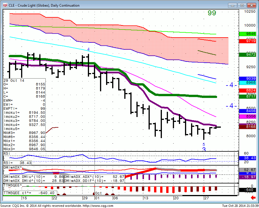141028_213336_CQG_Integrated_Client_Chart_CLE_-_Crude_Light_(Globex)_Daily_Continuation