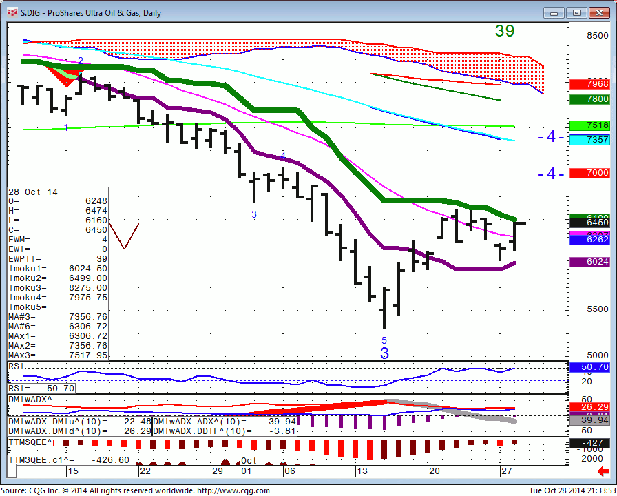 141028_213350_CQG_Integrated_Client_Chart_S_DIG_-_ProShares_Ultra_Oil_&_Gas_Daily