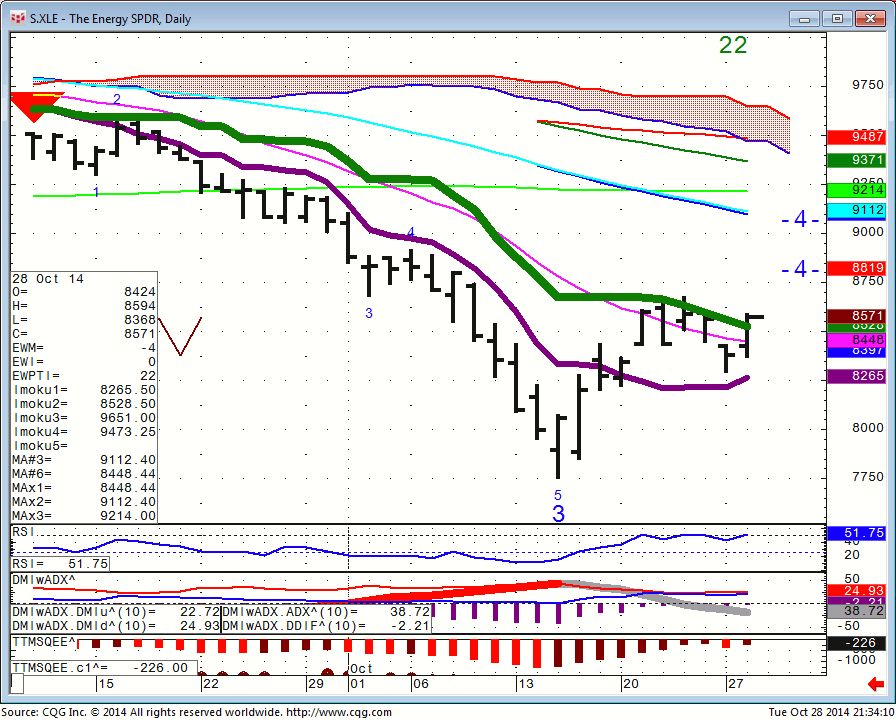 141028_213407_CQG_Integrated_Client_Chart_S_XLE_-_The_Energy_SPDR_Daily