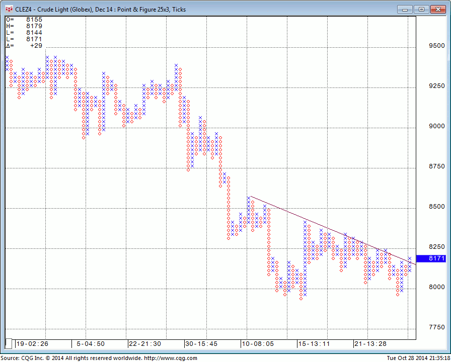 141028_213515_CQG_Integrated_Client_Chart_CLEZ4_-_Crude_Light_(Globex)_Dec_14_Point_&_Figure_25x3_Ticks