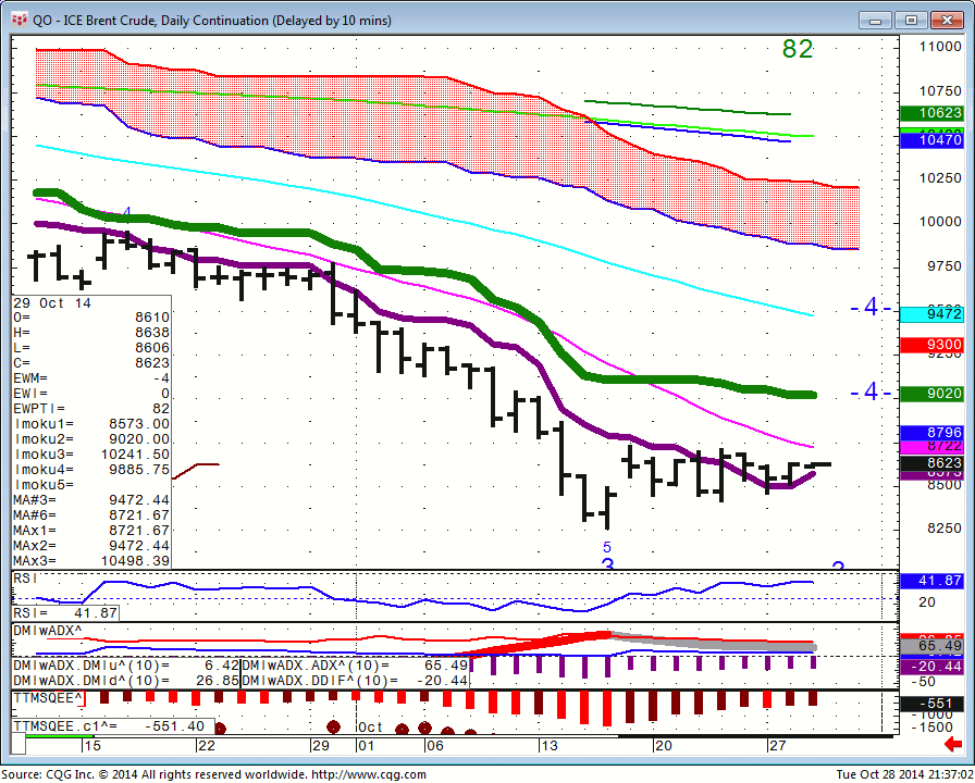 141028_213659_CQG_Integrated_Client_Chart_QO_-_ICE_Brent_Crude_Daily_Continuation_(Delayed_by_10_mins)