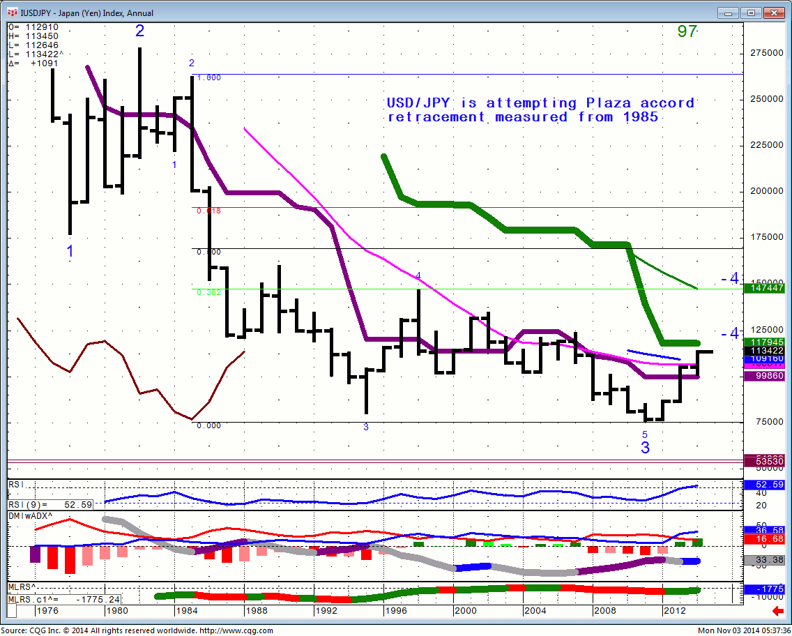 141103_053727_CQG_Integrated_Client_Chart_IUSDJPY_-_Japan_(Yen)_Index_Annual